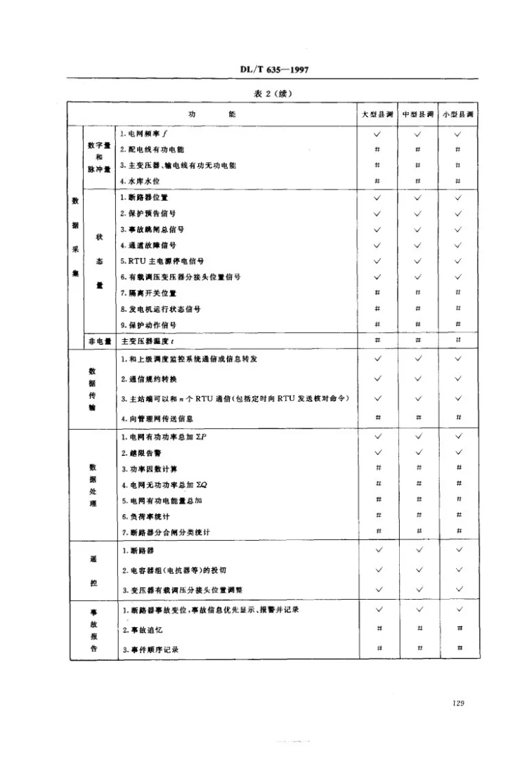 DL/T 635-1997 县级电网调度自动化功能规范第3页预览图