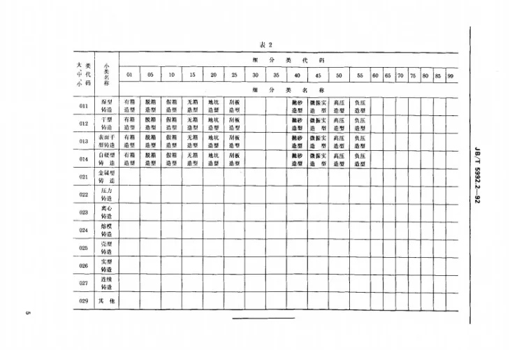 JB/T 5992.2-1992 机械制造工艺方法分类与代码 铸造第3页预览图