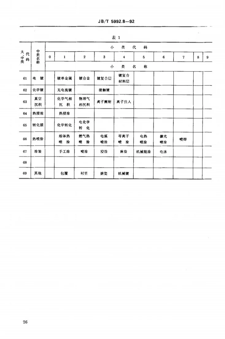JB/T 5992.8-1992 机械制造工艺方法分类与代码 覆盖层第3页预览图