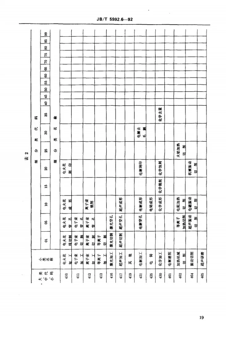 JB/T 5992.6-1992 机械制造工艺方法分类与代码 特种加工第3页预览图