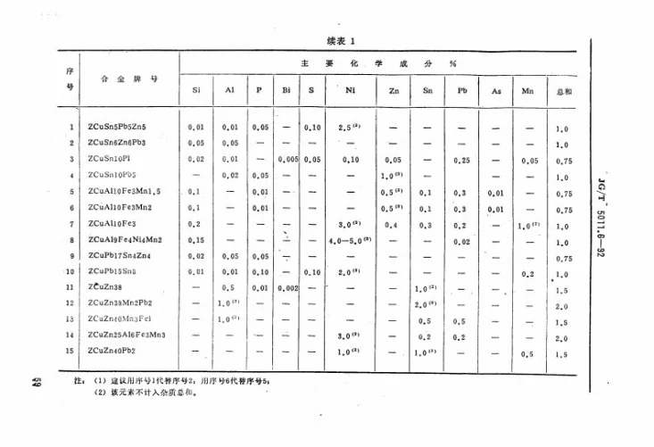 JG/T 5011.6-1992 建筑机械与设备有色合金铸件通用技术条件第3页预览图