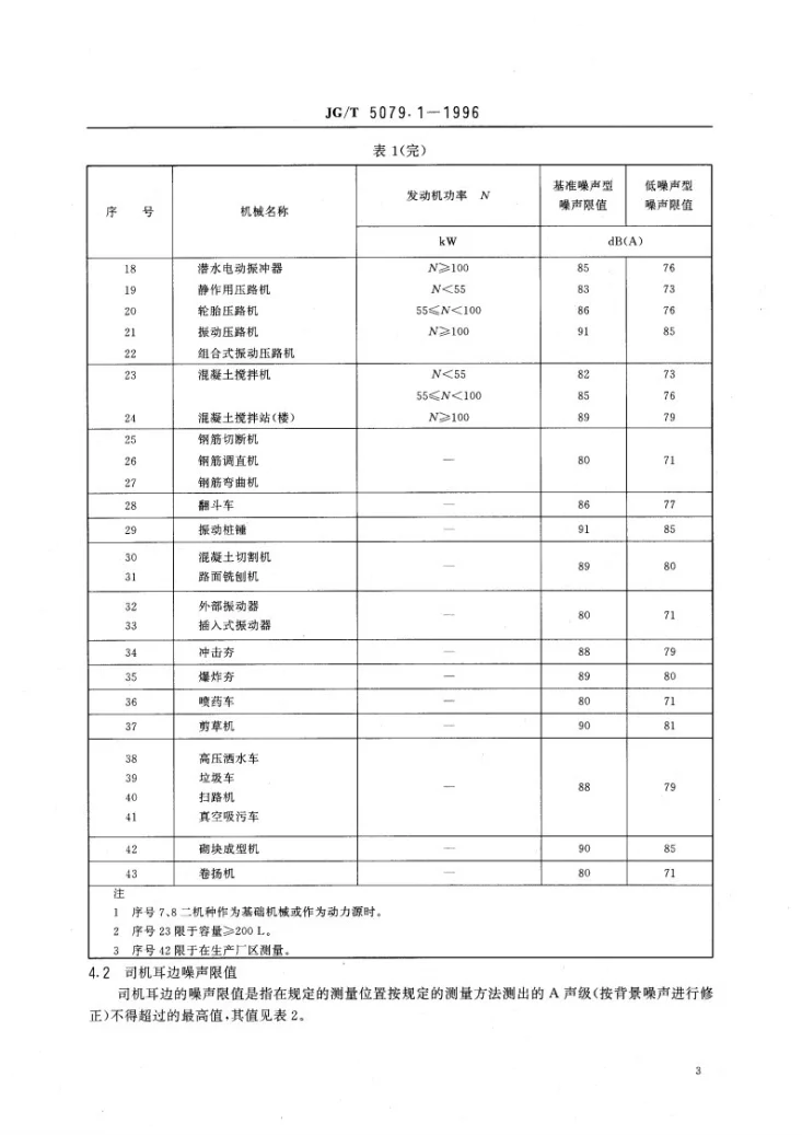 JG/T 5079.1-1995 建筑机械与设备噪声限值第3页预览图